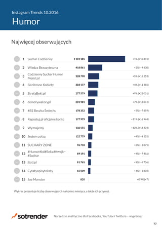 Instagram Trends 10.2016
Humor
820
65 509
81 765
89 191
96 718
122 779
136 555
177 979
178 352
201 981
277 579
303 177
328 790
418 861
1 101 185
+0.9% (+7)
+4% (+2 804)
+9% (+6 736)
+9% (+7 416)
+6% (+5 075)
+4% (+4 355)
+12% (+14 474)
+11% (+16 944)
+5% (+7 859)
+7% (+13 041)
+9% (+22 001)
+4% (+11 385)
+5% (+15 253)
+2% (+9 830)
+1% (+10 831)
Joe Monster
Cytatyopisyteksty
jbzd.pl
#Humor#lol#Beka#Kwejk−
#Suchar
SUCHARY ZONE
Jestem zołzą
Wyznajemy
Repostuj.pl oficjalne konto
#BS Beczka Śmiechu
demotywatorypl
StrefaBeki.pl
Bezlitosne Kobiety
Codzienny Suchar Humor
Mem Lol
Wiedza Bezuzyteczna
Suchar Codzienny
Wykres prezentuje liczbę obserwujących na koniec miesiąca, a także ich przyrost.
−
−
−
−
−
−
−
−
−
−
−
−
−
−
−
15
14
13
12
11
10
9
8
7
6
5
4
3
2
1
Najwięcej obserwujących
Narzędzie analityczne dla Facebooka, YouTube i Twittera − wypróbuj!
77
 