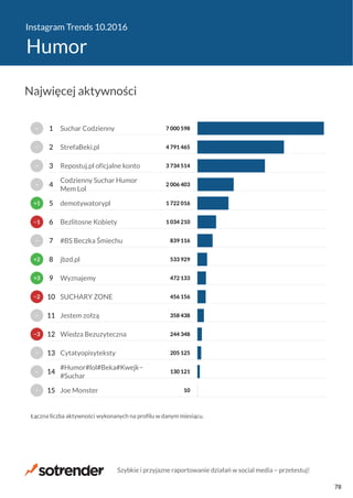 Instagram Trends 10.2016
Humor
10
130 121
205 125
244 348
358 438
456 156
472 133
533 929
839 116
1 034 210
1 722 016
2 006 403
3 734 514
4 791 465
7 000 598
Joe Monster
#Humor#lol#Beka#Kwejk−
#Suchar
Cytatyopisyteksty
Wiedza Bezuzyteczna
Jestem zołzą
SUCHARY ZONE
Wyznajemy
jbzd.pl
#BS Beczka Śmiechu
Bezlitosne Kobiety
demotywatorypl
Codzienny Suchar Humor
Mem Lol
Repostuj.pl oficjalne konto
StrefaBeki.pl
Suchar Codzienny
Łączna liczba aktywności wykonanych na profilu w danym miesiącu.
−
−
−
−3
−
−2
+3
+2
−
−1
+1
−
−
−
−
15
14
13
12
11
10
9
8
7
6
5
4
3
2
1
Najwięcej aktywności
Szybkie i przyjazne raportowanie działań w social media − przetestuj!
78
 