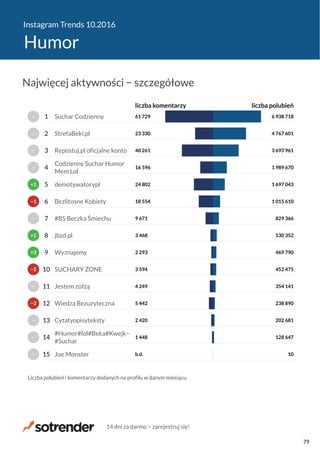 Instagram Trends 10.2016
Humor
b.d.
1 448
2 420
5 442
4 249
3 594
2 293
3 468
9 671
18 554
24 802
16 596
40 261
23 330
61 729
10
128 647
202 681
238 890
354 141
452 475
469 790
530 352
829 366
1 015 610
1 697 043
1 989 670
3 693 961
4 767 601
6 938 718
liczba komentarzy liczba polubień
Joe Monster
#Humor#lol#Beka#Kwejk−
#Suchar
Cytatyopisyteksty
Wiedza Bezuzyteczna
Jestem zołzą
SUCHARY ZONE
Wyznajemy
jbzd.pl
#BS Beczka Śmiechu
Bezlitosne Kobiety
demotywatorypl
Codzienny Suchar Humor
Mem Lol
Repostuj.pl oficjalne konto
StrefaBeki.pl
Suchar Codzienny
Liczba polubień i komentarzy dodanych na profilu w danym miesiącu.
−
−
−
−3
−
−2
+3
+2
−
−1
+1
−
−
−
−
15
14
13
12
11
10
9
8
7
6
5
4
3
2
1
Najwięcej aktywności − szczegółowe
14 dni za darmo − zarejestruj się!
79
 