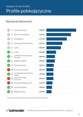 Instagram Trends 10.2016
Profile polskojęzyczne
1 199 840
1 302 823
1 421 990
1 640 158
1 644 002
1 654 269
1 722 016
1 996 051
2 006 403
2 260 100
3 386 996
3 734 514
4 791 465
5 765 335
7 000 598
Angelika Mucha
Top Model Polska
Remigiusz Wierzgoń reZi
Jessica Mercedes
Kirschner
Ewa Chodakowska Fitness
Expert
Anna Lewandowska
demotywatorypl
MARITA SÜRMA
Codzienny Suchar Humor
Mem Lol
Kwejk
Julia K.
Repostuj.pl oficjalne konto
StrefaBeki.pl
Robert Lewandowski
Suchar Codzienny
Łączna liczba aktywności wykonanych na profilu w danym miesiącu.
+4
+14
−2
−6
+2
−1
+8
+2
+1
+1
−
−
−
−
−
15
14
13
12
11
10
9
8
7
6
5
4
3
2
1
Najwięcej aktywności
Szybkie i przyjazne raportowanie działań w social media − przetestuj!
8
 
