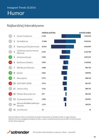 Instagram Trends 10.2016
Humor
12
1 572
3 389
674
3 161
4 976
3 575
6 826
5 084
3 839
9 384
6 455
22 565
17 848
6 750
10
140 231
222 041
282 426
388 133
481 227
488 134
558 096
906 734
1 164 042
1 895 459
2 122 438
4 016 049
4 954 241
7 432 550
relative activity activity index
Joe Monster
#Humor#lol#Beka#Kwejk−
#Suchar
Cytatyopisyteksty
Wiedza Bezuzyteczna
Jestem zołzą
SUCHARY ZONE
Wyznajemy
jbzd.pl
#BS Beczka Śmiechu
Bezlitosne Kobiety
demotywatorypl
Codzienny Suchar Humor
Mem Lol
Repostuj.pl oficjalne konto
StrefaBeki.pl
Suchar Codzienny
Activity Index to zbiorczy wskaźnik wszystkich aktywności w obrębie profilu w ciągu miesiąca.
Relative Activity uwzględnia wielkość profilu, a zatem umożliwia porównanie profili o zróżnicowanej
liczbie obserwujących.
−
−
−
−3
−
−2
+3
+2
−
−1
+1
−
−
−
−
15
14
13
12
11
10
9
8
7
6
5
4
3
2
1
Najbardziej interaktywne
Precyzyjne rekomendacje w oparciu o dane − sprawdź!
80
 