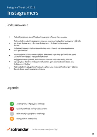 Instagram Trends 10.2016
Instagramers
Największe strony: IgersWroclaw, Instagramers Poland i igerswarsaw
Pod względem największego procentowego przyrostu liczby obserwujących wyróżniały
się strony: Instagramers Rzeszow, Instagramers Krakow i Instagramers
Poland
Najwięcej fanów przybyło stronom Instagramers Poland, Instagramers Krakow
oraz igerswarsaw
Pod względem Activity Index najwyżej uplasowały się strony IgersWroclaw, Igers
Gdansk Gdynia Sopot i Instagramers Krakow
Względna interaktywność, mierzona wskaźnikiem Relative Activity, okazała
się najwyższa dla stron Instagramers Rzeszow, Igers Gdansk Gdynia Sopot oraz
Instagramers Krakow
Pod względem liczby polubień najwyżej uplasowały się IgersWroclaw, Igers Gdansk
Gdynia Sopot oraz Instagramers Krakow
Podsumowanie
Legenda:
N Nowy profil w zestawieniu
− Brak zmian pozycji profilu w rankingu
−X Spadek profilu o X pozycji w zestawieniu
+X Awans profilu o X pozycji w rankingu
14 dni za darmo − zarejestruj się!
83
 