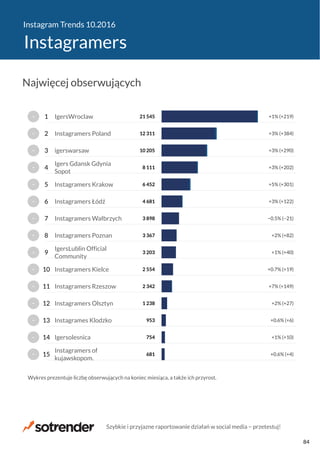 Instagram Trends 10.2016
Instagramers
681
754
953
1 238
2 342
2 554
3 203
3 367
3 898
4 681
6 452
8 111
10 205
12 311
21 545
+0.6% (+4)
+1% (+10)
+0.6% (+6)
+2% (+27)
+7% (+149)
+0.7% (+19)
+1% (+40)
+2% (+82)
−0.5% (−21)
+3% (+122)
+5% (+301)
+3% (+202)
+3% (+290)
+3% (+384)
+1% (+219)
Instagramers of
kujawskopom.
Igersolesnica
Instagrames Klodzko
Instagramers Olsztyn
Instagramers Rzeszow
Instagramers Kielce
IgersLublin Official
Community
Instagramers Poznan
Instagramers Wałbrzych
Instagramers Łódź
Instagramers Krakow
Igers Gdansk Gdynia
Sopot
igerswarsaw
Instagramers Poland
IgersWroclaw
Wykres prezentuje liczbę obserwujących na koniec miesiąca, a także ich przyrost.
−
−
−
−
−
−
−
−
−
−
−
−
−
−
−
15
14
13
12
11
10
9
8
7
6
5
4
3
2
1
Najwięcej obserwujących
Szybkie i przyjazne raportowanie działań w social media − przetestuj!
84
 
