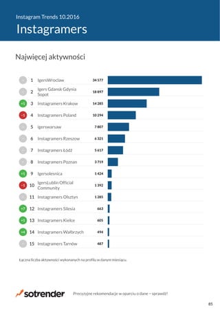 Instagram Trends 10.2016
Instagramers
487
494
605
663
1 285
1 392
1 424
3 719
5 617
6 321
7 807
10 294
14 285
18 897
34 577
Instagramers Tarnów
Instagramers Wałbrzych
Instagramers Kielce
Instagramers Silesia
Instagramers Olsztyn
IgersLublin Official
Community
Igersolesnica
Instagramers Poznan
Instagramers Łódź
Instagramers Rzeszow
igerswarsaw
Instagramers Poland
Instagramers Krakow
Igers Gdansk Gdynia
Sopot
IgersWroclaw
Łączna liczba aktywności wykonanych na profilu w danym miesiącu.
−
+4
+1
+7
−
−1
+1
−
−
−
−
−1
+1
−
−
15
14
13
12
11
10
9
8
7
6
5
4
3
2
1
Najwięcej aktywności
Precyzyjne rekomendacje w oparciu o dane − sprawdź!
85
 