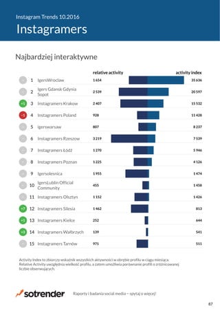 Instagram Trends 10.2016
Instagramers
971
139
252
1 462
1 152
455
1 955
1 225
1 270
3 219
807
928
2 407
2 539
1 654
511
541
644
813
1 426
1 458
1 474
4 126
5 946
7 539
8 237
11 428
15 532
20 597
35 636
relative activity activity index
Instagramers Tarnów
Instagramers Wałbrzych
Instagramers Kielce
Instagramers Silesia
Instagramers Olsztyn
IgersLublin Official
Community
Igersolesnica
Instagramers Poznan
Instagramers Łódź
Instagramers Rzeszow
igerswarsaw
Instagramers Poland
Instagramers Krakow
Igers Gdansk Gdynia
Sopot
IgersWroclaw
Activity Index to zbiorczy wskaźnik wszystkich aktywności w obrębie profilu w ciągu miesiąca.
Relative Activity uwzględnia wielkość profilu, a zatem umożliwia porównanie profili o zróżnicowanej
liczbie obserwujących.
−
+3
+1
+7
−
−
−
−
−
−
−
−1
+1
−
−
15
14
13
12
11
10
9
8
7
6
5
4
3
2
1
Najbardziej interaktywne
Raporty i badania social media − spytaj o więcej!
87
 