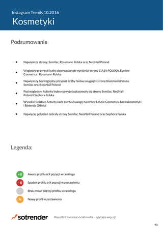 Instagram Trends 10.2016
Kosmetyki
Największe strony: Semilac, Rossmann Polska oraz NeoNail Poland
Względny przyrost liczby obserwujących wyróżniał strony ZIAJA POLSKA, Eveline
Cosmetics i Rossmann Polska
Największy bezwzględny przyrost liczby fanów osiągnęły strony Rossmann Polska,
Semilac oraz NeoNail Poland
Pod względem Activity Index najwyżej uplasowały się strony Semilac, NeoNail
Poland i Sephora Polska
Wysokie Relative Activity każe zwrócić uwagę na strony LeSoie Cosmetics, barwakosmetyki
i Bielenda Official
Najwięcej polubień zebrały strony Semilac, NeoNail Poland oraz Sephora Polska
Podsumowanie
Legenda:
N Nowy profil w zestawieniu
− Brak zmian pozycji profilu w rankingu
−X Spadek profilu o X pozycji w zestawieniu
+X Awans profilu o X pozycji w rankingu
Raporty i badania social media − spytaj o więcej!
90
 