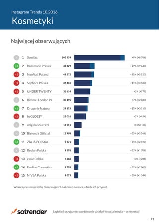 Instagram Trends 10.2016
Kosmetyki
8 073
8 203
9 260
9 595
9 971
12 998
15 951
25 016
28 175
30 195
33 614
37 465
41 372
42 329
103 574
+20% (+1 344)
+32% (+2 000)
+3% (+286)
+22% (+1 708)
+35% (+2 597)
+25% (+2 566)
−0.5% (−86)
+2% (+454)
+15% (+3 710)
+7% (+2 040)
+2% (+777)
+11% (+3 580)
+15% (+5 523)
+29% (+9 640)
+9% (+8 706)
NIVEA Polska
Eveline Cosmetics
essie Polska
Revlon Polska
ZIAJA POLSKA
Bielenda Official
originalsourcepl
beGLOSSY
Drogerie Natura
Rimmel London PL
UNDER TWENTY
Sephora Polska
NeoNail Poland
Rossmann Polska
Semilac
Wykres prezentuje liczbę obserwujących na koniec miesiąca, a także ich przyrost.
−1
+1
−2
−
+2
−
−
−1
+1
−
−1
−1
−1
+3
−
15
14
13
12
11
10
9
8
7
6
5
4
3
2
1
Najwięcej obserwujących
Szybkie i przyjazne raportowanie działań w social media − przetestuj!
91
 