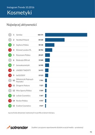 Instagram Trends 10.2016
Kosmetyki
3 527
4 757
5 367
5 509
7 227
7 391
13 123
14 472
16 940
19 688
20 629
30 784
40 138
84 228
182 175
Eveline Cosmetics
Revlon Polska
LeSoie Cosmetics
Miss Sporty Polska
Drogerie Natura
Miłośniczki Pięknych
Paznokci
beGLOSSY
UNDER TWENTY
barwakosmetyki
Bielenda Official
Rossmann Polska
Rimmel London PL
Sephora Polska
NeoNail Poland
Semilac
Łączna liczba aktywności wykonanych na profilu w danym miesiącu.
+11
−1
+1
−
−2
−
−1
−3
+53
−
+2
−1
+1
−
−
15
14
13
12
11
10
9
8
7
6
5
4
3
2
1
Najwięcej aktywności
Szybkie i przyjazne raportowanie działań w social media − przetestuj!
92
 