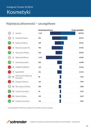 Instagram Trends 10.2016
Kosmetyki
114
109
85
200
165
88
351
123
360
1 555
538
944
620
905
1 121
3 402
4 619
5 252
5 288
7 049
7 281
12 743
14 339
16 508
18 105
20 056
29 781
39 431
83 272
180 993
liczba komentarzy liczba polubień
Eveline Cosmetics
Revlon Polska
LeSoie Cosmetics
Miss Sporty Polska
Drogerie Natura
Miłośniczki Pięknych
Paznokci
beGLOSSY
UNDER TWENTY
barwakosmetyki
Bielenda Official
Rossmann Polska
Rimmel London PL
Sephora Polska
NeoNail Poland
Semilac
Liczba polubień i komentarzy dodanych na profilu w danym miesiącu.
+10
−1
+1
−
−2
−
−1
−3
+52
−
+2
−1
+1
−
−
15
14
13
12
11
10
9
8
7
6
5
4
3
2
1
Najwięcej aktywności − szczegółowe
Szybkie i przyjazne raportowanie działań w social media − przetestuj!
93
 