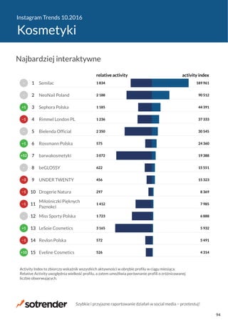 Instagram Trends 10.2016
Kosmetyki
526
572
3 165
1 723
1 412
297
456
622
3 072
575
2 350
1 236
1 185
2 188
1 834
4 314
5 491
5 932
6 888
7 985
8 369
15 323
15 551
19 388
24 360
30 545
37 333
44 391
90 512
189 961
relative activity activity index
Eveline Cosmetics
Revlon Polska
LeSoie Cosmetics
Miss Sporty Polska
Miłośniczki Pięknych
Paznokci
Drogerie Natura
UNDER TWENTY
beGLOSSY
barwakosmetyki
Rossmann Polska
Bielenda Official
Rimmel London PL
Sephora Polska
NeoNail Poland
Semilac
Activity Index to zbiorczy wskaźnik wszystkich aktywności w obrębie profilu w ciągu miesiąca.
Relative Activity uwzględnia wielkość profilu, a zatem umożliwia porównanie profili o zróżnicowanej
liczbie obserwujących.
+10
−1
+1
−
−1
−1
−3
−
+52
+1
−
−1
+1
−
−
15
14
13
12
11
10
9
8
7
6
5
4
3
2
1
Najbardziej interaktywne
Szybkie i przyjazne raportowanie działań w social media − przetestuj!
94
 