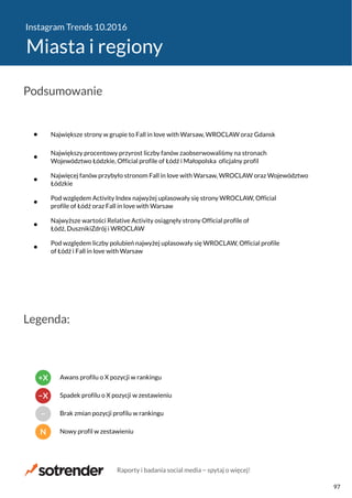 Instagram Trends 10.2016
Miasta i regiony
Największe strony w grupie to Fall in love with Warsaw, WROCLAW oraz Gdansk
Największy procentowy przyrost liczby fanów zaobserwowaliśmy na stronach
Województwo Łódzkie, Official profile of Łódź i Małopolska oficjalny profil
Najwięcej fanów przybyło stronom Fall in love with Warsaw, WROCLAW oraz Województwo
Łódzkie
Pod względem Activity Index najwyżej uplasowały się strony WROCLAW, Official
profile of Łódź oraz Fall in love with Warsaw
Najwyższe wartości Relative Activity osiągnęły strony Official profile of
Łódź, DusznikiZdrój i WROCLAW
Pod względem liczby polubień najwyżej uplasowały się WROCLAW, Official profile
of Łódź i Fall in love with Warsaw
Podsumowanie
Legenda:
N Nowy profil w zestawieniu
− Brak zmian pozycji profilu w rankingu
−X Spadek profilu o X pozycji w zestawieniu
+X Awans profilu o X pozycji w rankingu
Raporty i badania social media − spytaj o więcej!
97
 