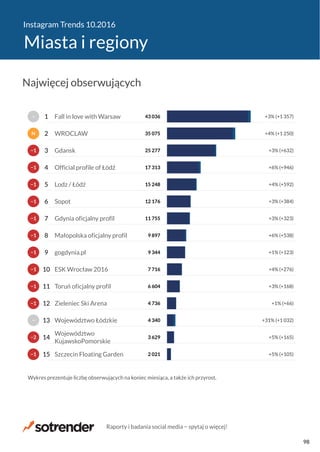 Instagram Trends 10.2016
Miasta i regiony
2 021
3 629
4 340
4 736
6 604
7 716
9 344
9 897
11 755
12 176
15 248
17 313
25 277
35 075
43 036
+5% (+105)
+5% (+165)
+31% (+1 032)
+1% (+66)
+3% (+168)
+4% (+276)
+1% (+123)
+6% (+538)
+3% (+323)
+3% (+384)
+4% (+592)
+6% (+946)
+3% (+632)
+4% (+1 250)
+3% (+1 357)
Szczecin Floating Garden
Województwo
KujawskoPomorskie
Województwo Łódzkie
Zieleniec Ski Arena
Toruń oficjalny profil
ESK Wrocław 2016
gogdynia.pl
Małopolska oficjalny profil
Gdynia oficjalny profil
Sopot
Lodz / Łódź
Official profile of Łódź
Gdansk
WROCLAW
Fall in love with Warsaw
Wykres prezentuje liczbę obserwujących na koniec miesiąca, a także ich przyrost.
−1
−2
−
−1
−1
−1
−1
−1
−1
−1
−1
−1
−1
N
−
15
14
13
12
11
10
9
8
7
6
5
4
3
2
1
Najwięcej obserwujących
Raporty i badania social media − spytaj o więcej!
98
 