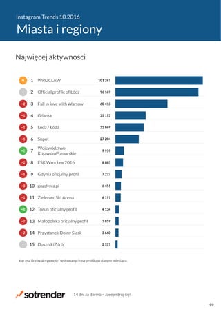Instagram Trends 10.2016
Miasta i regiony
2 575
3 660
3 859
4 134
6 191
6 451
7 227
8 885
9 959
27 204
32 869
35 157
60 413
96 169
101 261
DusznikiZdrój
Przystanek Dolny Śląsk
Małopolska oficjalny profil
Toruń oficjalny profil
Zieleniec Ski Arena
gogdynia.pl
Gdynia oficjalny profil
ESK Wrocław 2016
Województwo
KujawskoPomorskie
Sopot
Lodz / Łódź
Gdansk
Fall in love with Warsaw
Official profile of Łódź
WROCLAW
Łączna liczba aktywności wykonanych na profilu w danym miesiącu.
−
−2
−2
+8
−1
−3
−1
−2
+2
−1
−1
−1
−2
−
N
15
14
13
12
11
10
9
8
7
6
5
4
3
2
1
Najwięcej aktywności
14 dni za darmo − zarejestruj się!
99
 