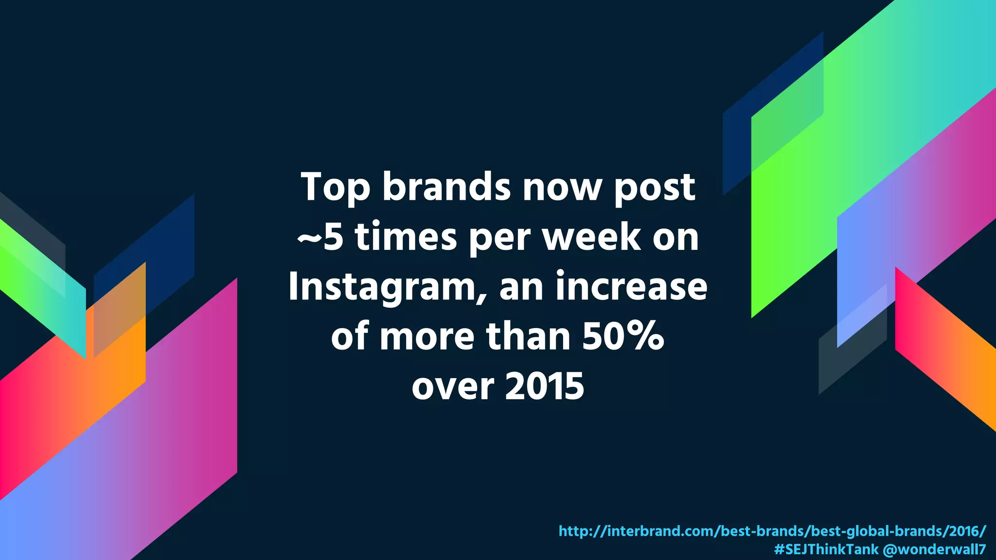 Top brands now post
~5 times per week on
Instagram, an increase
of more than 50%
over 2015
http://interbrand.com/best-brands/best-global-brands/2016/
#SEJThinkTank @wonderwall7
 