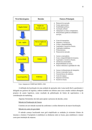 8
Nível hierárquico Decisão Fatores Principais
Fonte: Adaptada de CORRÊA&CORRÊA, 2004
A definição da localização de uma unidade de operações não é uma tarefa fácil e geralmente é
delegada aos gestores de logística, embora também nos últimos anos esses estudos tenham abrangido
projetos de canais logísticos, como resultado da globalização de fontes de suprimentos e de
considerações de marketing.
Algumas ferramentas são úteis para apoiar o processo de decisão, como:
Método de Ponderação de Fatores
Constitui em um método racional de confrontar e avaliar alternativas de macro-localização.
Método do centro de gravidade
O método começa localizando num grid simplificado as unidades já existentes (fontes de
insumos e clientes). O propósito é estabelecer as distâncias entre os locais, para estabelecer o menor
custo para instalação da empresa.
 Potencial de mercado
 Custos operacionais;
 Estabilidade política;
 Aceitação cultural
 Adequação ao clima e temperatura;
 Infraestrutura global de utilidades e
serviços.
 Custo de transportes;
 Impostos e incentivos;
 Custos e disponibilidade;
 Legislação e incentivos fiscais;
 Legislação trabalhista;
 Protecionismo;
 Potencial do mercado.
 Acesso a mercadoria;
 Custo e disponibilidade de insumos;
 Legislação e incentivos fiscais;
 Atitude da comunidade;
 Disponibilidade de locais;
 Fatores referentes à qualidade de vida.
 Acesso à infraestrutura de transporte;
 Acesso à mercados locais;
 Características do endereço;
 Custo do espaço;
 Impostos territoriais;
 Incentivos locais.
Região Global
Comunidade
Local Específico
Região do
mundo ou país
País ou região de
país
Cidade
Endereço
Sub - região
 
