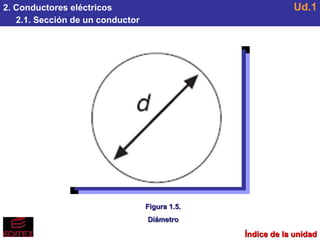 2. Conductores eléctricos 2.1. Sección de un conductor Ud.1 Figura 1.5. Diámetro Índice de la unidad 