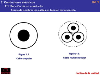 2. Conductores eléctricos 2.1. Sección de un conductor Forma de nombrar los cables en función de la sección Ud.1 Figura 1.7. Cable unipolar Figura 1.8. Cable multiconductor Índice de la unidad 