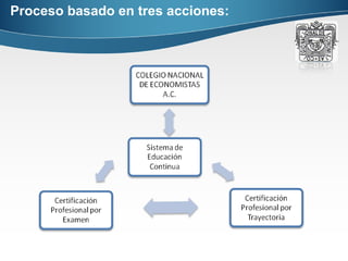 Proceso basado en tres acciones:  