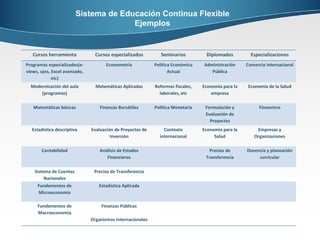 Sistema de Educación Continua Flexible Ejemplos Cursos herramienta Cursos especializados Seminarios Diplomados Especializaciones Programas especializados(e-views, spss, Excel avanzado, etc) Econometría Política Económica Actual Administración Pública Comercio internacional Modernización del aula (programas) Matemáticas Aplicadas Reformas fiscales, laborales, etc Economía para la empresa Economía de la Salud Matemáticas básicas Finanzas Bursátiles Política Monetaria Formulación y Evaluación de Proyectos Financiero Estadística descriptiva Evaluación de Proyectos de Inversión Contexto internacional Economía para la Salud Empresas y Organizaciones Contabilidad Análisis de Estados Financieros Precios de Transferencia Docencia y planeación curricular Sistema de Cuentas Nacionales Precios de Transferencia Fundamentos de Microeconomía Estadística Aplicada Fundamentos de Macroeconomía Finanzas Públicas Organismos Internacionales 