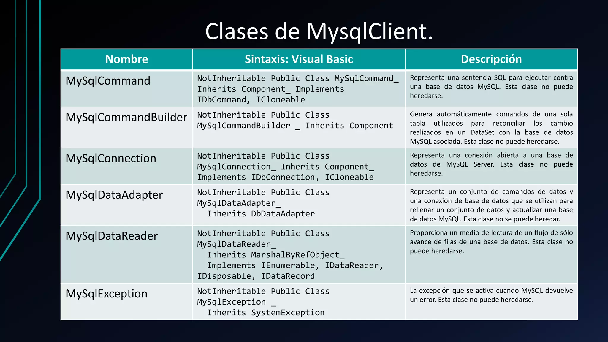 Clases de MysqlClient.
Nombre Sintaxis: Visual Basic Descripción
MySqlCommand NotInheritable Public Class MySqlCommand_
Inherits Component_ Implements
IDbCommand, ICloneable
Representa una sentencia SQL para ejecutar contra
una base de datos MySQL. Esta clase no puede
heredarse.
MySqlCommandBuilder NotInheritable Public Class
MySqlCommandBuilder _ Inherits Component
Genera automáticamente comandos de una sola
tabla utilizados para reconciliar los cambio
realizados en un DataSet con la base de datos
MySQL asociada. Esta clase no puede heredarse.
MySqlConnection NotInheritable Public Class
MySqlConnection_ Inherits Component_
Implements IDbConnection, ICloneable
Representa una conexión abierta a una base de
datos de MySQL Server. Esta clase no puede
heredarse.
MySqlDataAdapter NotInheritable Public Class
MySqlDataAdapter_
Inherits DbDataAdapter
Representa un conjunto de comandos de datos y
una conexión de base de datos que se utilizan para
rellenar un conjunto de datos y actualizar una base
de datos MySQL. Esta clase no se puede heredar.
MySqlDataReader NotInheritable Public Class
MySqlDataReader_
Inherits MarshalByRefObject_
Implements IEnumerable, IDataReader,
IDisposable, IDataRecord
Proporciona un medio de lectura de un flujo de sólo
avance de filas de una base de datos. Esta clase no
puede heredarse.
MySqlException NotInheritable Public Class
MySqlException _
Inherits SystemException
La excepción que se activa cuando MySQL devuelve
un error. Esta clase no puede heredarse.
 