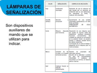 LÁMPARAS DE
SEÑALIZACIÓN

Son dispositivos
 auxiliares de
 mando que se
 utilizan para
 indicar.
 