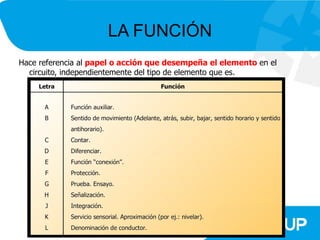 LA FUNCIÓN
Hace referencia al papel o acción que desempeña el elemento en el
  circuito, independientemente del tipo de elemento que es.
 