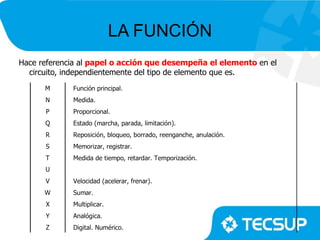 LA FUNCIÓN
Hace referencia al papel o acción que desempeña el elemento en el
  circuito, independientemente del tipo de elemento que es.
 