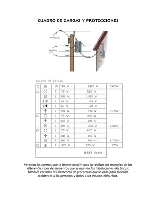 CUADRO DE CARGAS Y PROTECCIONES




Veremos las normas que se deben cumplir para la realizar los montajes de los
  diferentes tipos de elementos que se usan en las instalaciones eléctricas;
  también veremos los elementos de protección que se usan para prevenir
         accidentes a las personas y daños a los equipos eléctricos.
 