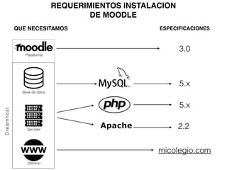 QUE NECESITAMOS ESPECIFICACIONES
5.x
3.0
5.x
micolegio.com
2.2
Plataforma
Base de datos
Servidor
Dominio
REQUERIMIENTOS INSTALACION
DE MOODLE
Dreamhost
 