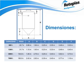 Dimensiones:
CAPACIDAD PESO A B C D E F
600 l. 22.7 k 0.88 m 1.64 m 0.25 m 0.35 m 0.48 m 0.32 m
1300 l. 31.7 k 1.15 m 1.93 m 0.23 m 0.33 m 0.48 m 0.45 m
3000 l. 140.0 k 1.46 m 2.75 m 0.25 m 0.40 m 0.62 m 0.73 m
7000 l. 185.0 k 2.42 m 2.83 m 0.35 m 0.45 m 0.77 m 1.16 m
 