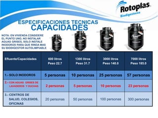 ESPECIFICACIONES TECNICAS
CAPACIDADES
NOTA: EN VIVIENDA CONSIDERE
EL PUNTO UNO, NO INSTALAR
AGUAS GRISES, SOLO INSTALE
INODOROS PARA QUE RINDA MAS
SU BIODIGESTOR AUTOLIMPIABLE
Efluente/Capacidades 600 litros
Peso 22.7
1300 litros
Peso 31.7
3000 litros
Peso 140.0
7000 litros
Peso 185.0
1.- SOLO INODOROS 5 personas 10 personas 25 personas 57 personas
2.- CON AGUAS GRISES DE
LAVADEROS Y DUCHAS 2 personas 5 personas 10 personas 23 personas
3.- CENTROS DE
SALUD, COLEGIOS,
OFICINAS
20 personas 50 personas 100 personas 300 personas
 
