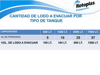 CAPACIDADES 600 LT. 1300 LT. 3000 LT. 7000 LT.
No DE PERSONAS 5 10 25 57
VOL. DE LODO A EVACUAR 100 LT. 184 LT. 800 LT. 1500 LT.
CANTIDAD DE LODO A EVACUAR POR
TIPO DE TANQUE
 