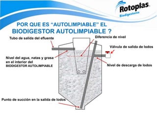 POR QUE ES “AUTOLIMPIABLE” EL
BIODIGESTOR AUTOLIMPIABLE ?
Tubo de salida del efluente Diferencia de nivel
Nivel del agua, natas y grasa
en el interior del
BIODIGESTOR AUTOLIMPIABLE
Válvula de salida de lodos
Nivel de descarga de lodos
Punto de succión en la salida de lodos
 