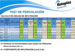 CALCULO DE ZANJAS DE INFILTRACION
TEST DE PERCOLACIÓN
Clase de
Terreno
Tiempo de
Infiltración
para el
descenso de
1cm
R
(L/m2xdia)
R
(L/m2xdia)
600 litros 1,300 litros 3,000 litros 7,000 litros
Caudal
diario
Área
(m2
)
Longitud de
Tubería
(m)
Caudal
diario
Área
Longitud de
Tubería
Caudal
diario
Área
Longitud
de Tubería
Caudal
diario
Area
Longitud
de
Tubería
Max min
litros/día Míni Máxi Míni Máxi litros/día Míni Máxi Míni Máxi litros/día Míni Máxi Míni Maxi litros/día Míni Máxi Míni Máxi
Rápidos
de 1 a 4
minutos > 70 130 70 300.00 2.31 4.29 3 5 650.00 5.00 9.29 6 12 1500.00 11.54 21.43 14 27 3500.00 26.92 50.00 34 63
Medios
de 4 a 8
minutos 50 - 70 70 50 300.00 4.29 6.00 5 8 650.00 9.29 13.00 12 16 1500.00 21.43 30.00 27 38 3500.00 50.00 70.00 63 88
Lentos
de 8 a 12
minutos 30 - 50 50 30 300.00 6.00 10.00 8 13 650.00 13.00 21.67 16 27 1500.00 30.00 50.00 38 63 3500.00 70.00 116.67 88 146
Muy
lentos
de 12 a 24
minutos 30 - 25 30 25 300.00 10.00 12.00 13 15 650.00 21.67 26.00 27 33 1500.00 50.00 60.00 63 75 3500.00 116.67 140.00 146 175
(*)
más de 24
minutos < 30
(*) Terrenos no recomendados para zanjas de infiltración
ANCHO DE ZANJA 0.80 cm
R = COEFICIENTE DE INFILTRACION (L/m2 X día
 