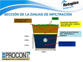 SECCIÓN DE LA ZANJAS DE INFILTRACIÓN
|
V
V
V
0.15m.
0.05m.
0.05m.
TIERRA DE CULTIVO
SIN COMPACTAR.
GRASS
PALASTICO PROTECTOR,
TELE ARPILLERA , CAPA DE
PAJA DE 5 CM
TUBERIA DE INFILTRACION
DE 2” PREFORADA O
CRIBADA
PIEDRA CHANCADA
DE ½” A 2”
0.60 m.
 