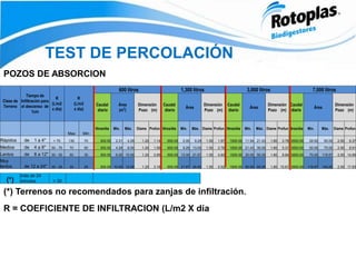 POZOS DE ABSORCION
TEST DE PERCOLACIÓN
Clase de
Terreno
Tiempo de
Infiltración para
el descenso de
1cm
R
(L/m2
x día)
R
(L/m2
x día)
600 litros 1,300 litros 3,000 litros 7,000 litros
Caudal
diario
Área
(m2
)
Dimensión
Pozo (m)
Caudal
diario
Área
Dimensión
Pozo (m)
Caudal
diario
Área
Dimensión
Pozo (m)
Caudal
diario
Área
Dimensión
Pozo (m)
Max Min
litros/día Mín. Máx. Diame Profun litros/día Mín. Máx. Diame Profun litros/día Mín. Máx. Diame Profun litros/día Mín. Máx. Diame Profun
Rápidos de 1 a 4" > 70 130 70 300.00 2.31 4.29 1.20 1.14 650.00 5.00 9.29 1.50 1.97 1500.00 11.54 21.43 1.80 3.79 3500.00 26.92 50.00 2.50 6.37
Medios de 4 a 8" 50 - 70 70 50 300.00 4.29 6.00 1.20 1.59 650.00 9.29 13.00 1.50 2.76 1500.00 21.43 30.00 1.80 5.31 3500.00 50.00 70.00 2.50 8.91
Lentos de 8 a 12" 30 - 50 50 30 300.00 6.00 10.00 1.20 2.65 650.00 13.00 21.67 1.50 4.60 1500.00 30.00 50.00 1.80 8.84 3500.00 70.00 116.67 2.50 14.85
Muy
lentos de 12 a 24" 30 - 25 30 25 300.00 10.00 12.00 1.20 3.18 650.00 21.67 26.00 1.50 5.52 1500.00 50.00 60.00 1.80 10.61 3500.00 116.67 140.00 2.50 17.83
(*)
más de 24
minutos < 30
(*) Terrenos no recomendados para zanjas de infiltración.
R = COEFICIENTE DE INFILTRACION (L/m2 X día
 