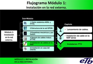 Flujograma Módulo 1:
Instalación en la red externa.

Sub-Módulo
1 Visión sistémica ADSL y
FTTH.

Capiíulo

2 Estructura de la red GPON.

Módulo 1:
Instalación
en la red
externa.

3 Empalmes mecánicos y por
fusión.
4 Sangría de cables indoor.
(FTTA)
5 Instalación de cables en la
NAP.
6 Instalación en casa del
Cliente.

MÓDULO 1: INSTALACIÓN
EN LA RED EXTERNA.

A
B
C

• Lanzamiento de cables.
• Instalación de cable en la
NAP aerea
• Iinstalacion PTO

 