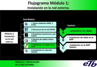 Flujograma Módulo 1:
Instalación en la red externa.

Sub-Módulo
1 Visión sistémica ADSL y
FTTH.

Capítulo

2 Estructura de la red GPON.

Módulo 1:
Instalación
en la red
externa.

3 Empalmes mecánicos y por
fusión.
4 Sangría de cables indoor.
(FTTA)
5 Instalación de cables en la
NAP.
6 Instalación en casa del
Cliente.

MÓDULO 1: INSTALACIÓN
EN LA RED EXTERNA.

A
B
C

• Lanzamiento de cables.
• Instalación de cable en la
NAP
• Instalación en la NAP
Sótano.

 