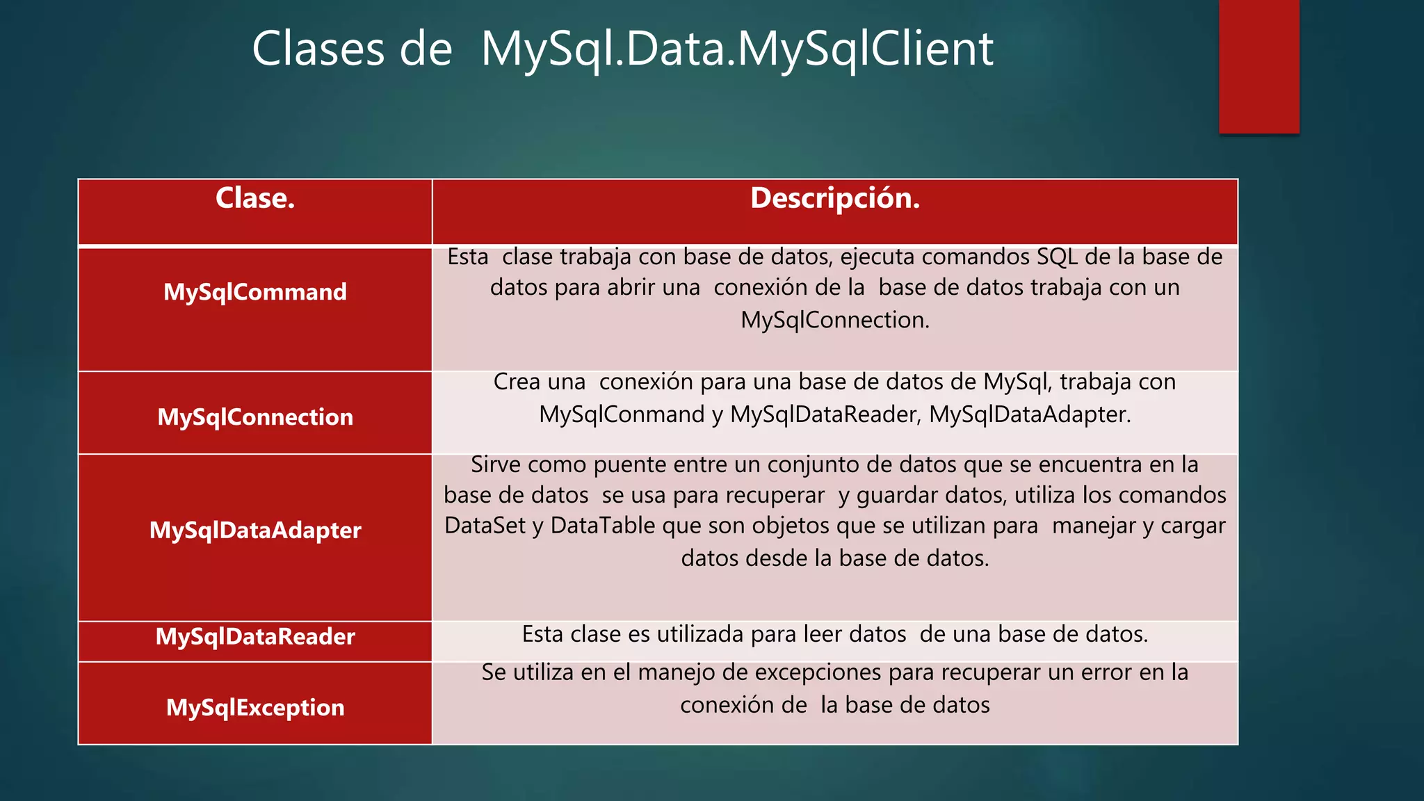 Clases de MySql.Data.MySqlClient
Clase. Descripción.
MySqlCommand
Esta clase trabaja con base de datos, ejecuta comandos SQL de la base de
datos para abrir una conexión de la base de datos trabaja con un
MySqlConnection.
MySqlConnection
Crea una conexión para una base de datos de MySql, trabaja con
MySqlConmand y MySqlDataReader, MySqlDataAdapter.
MySqlDataAdapter
Sirve como puente entre un conjunto de datos que se encuentra en la
base de datos se usa para recuperar y guardar datos, utiliza los comandos
DataSet y DataTable que son objetos que se utilizan para manejar y cargar
datos desde la base de datos.
MySqlDataReader Esta clase es utilizada para leer datos de una base de datos.
MySqlException
Se utiliza en el manejo de excepciones para recuperar un error en la
conexión de la base de datos
 
