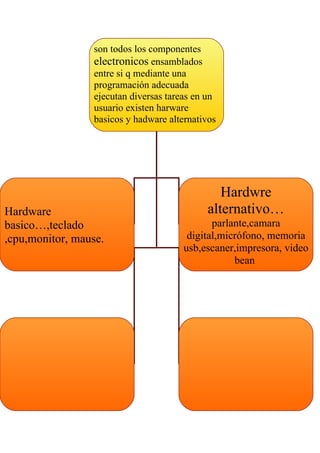 son todos los componentes
                 electronicos ensamblados
                 entre si q mediante una
                 programación adecuada
                 ejecutan diversas tareas en un
                 usuario existen harware
                 basicos y hadware alternativos
                 de entrada i de salida




                                               Hardwre
Hardware                                    alternativo…
basico…,teclado                               parlante,camara
,cpu,monitor, mause.                    digital,micrófono, memoria
                                       usb,escaner,impresora, video
                                                   bean
 