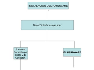 INSTALACION DEL HARDWARE Tiene 2 interfaces que son : 1:  es una  Conexión por Cable y  2:   Conector.  EL HARDWARE 