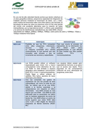 CONALEP GUADALAJARA II


MAN
Es una red de alta velocidad (banda ancha) que dando cobertura en
un área geográfica extensa, proporciona capacidad de integración de
múltiples servicios mediante la transmisión de datos, voz y vídeo,
sobre medios de transmisión tales como fibra óptica y par trenzado, la
tecnología de pares de cobre se posiciona como la red más grande
del mundo una excelente alternativa para la creación de redes
metropolitanas, por su baja latencia (entre 1 y 50ms), gran estabilidad
y la carencia de interferencias radioeléctricas, las redes MAN, ofrecen
velocidades de 10Mbps, 20Mbps, 45Mbps, 75Mbps, sobre pares de cobre y 100Mbps, 1Gbps y
10Gbps mediante Fibra Óptica.




  REDES                       VENTAJAS                               DESVENTAJAS
RED LAN        Posibilita de que los PC's compartan         Para que ocurra el proceso de
               entre ellos programas, información,          intercambio de la información los
               recursos           entre           otros.    PC's     deben     estar    cerca
               La máquina conectada (PC) cambia             geográficamente, lo cual dificulta
               continuamente, lo que permite que sea        en gran medida que Solo pueden
               innovador este proceso y que se              conectar         PC's            o
               incremente sus recursos y capacidades.       microcomputadoras.




RED WAN        Las WAN pueden utilizar un software          Los equipos deben poseer gran
               especializado para incluir mini y macro      capacidad de memoria, si se quiere
               computadoras como elementos de red.          que el acceso sea rápido. Poca
               Las WAN no está limitada a espacio           seguridad en las computadoras
               geográfico para establecer comunicación      (infección de virus, eliminación de
               entre PC's o mini o macrocomputadoras.       programas, entre otros.
               Puede llegar a utilizar enlaces de
               satélites, fibra óptica, aparatos de rayos
               infrarrojos y de enlaces.
RED MAN        Una vez comprada, los gastos de
               explotación de una red privada de área
               metropolitana, así como el coste de una
               RAL, es inferior que el de una WAN,
               debido a la técnica soportada y la
               independencia con respecto al tráfico
               demandado. Una MAN privada es más
               segura que una WAN. Una MAN es más
               adecuada para la transmisión de tráfico
               que no requiere asignación de ancho de
               banda fijo. Una MAN ofrece un ancho de
               banda superior que redes WAN tales
               como X.25 o Red Digital de Servicios
               Integrados de Banda Estrecha (RDSI-
               BE).




RODRIGUEZ RODRIGUEZ AIME
 