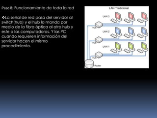 Paso 8: Funcionamiento de toda la red

La señal de red pasa del servidor al
switch(hub) y el hub la manda por
medio de la fibra óptica al otro hub y
este a las computadoras. Y las PC
cuando requieren información del
servidor hacen el mismo
procedimiento.
 