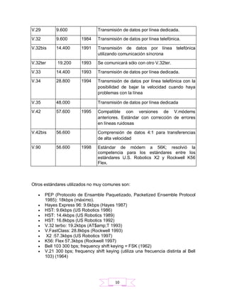 V.29 9.600 Transmisión de datos por línea dedicada.
V.32 9.600 1984 Transmisión de datos por línea telefónica.
V.32bis 14.400 1991 Transmisión de datos por línea telefónica
utilizando comunicación síncrona
V.32ter 19.200 1993 Se comunicará sólo con otro V.32ter.
V.33 14.400 1993 Transmisión de datos por línea dedicada.
V.34 28.800 1994 Transmisión de datos por línea telefónica con la
posibilidad de bajar la velocidad cuando haya
problemas con la línea
V.35 48.000 Transmisión de datos por línea dedicada
V.42 57.600 1995 Compatible con versiones de V.módems
anteriores. Estándar con corrección de errores
en líneas ruidosas
V.42bis 56.600 Comprensión de datos 4:1 para transferencias
de alta velocidad
V.90 56.600 1998 Estándar de módem a 56K; resolvió la
competencia para los estándares entre los
estándares U.S. Robotics X2 y Rockwell K56
Flex.
Otros estándares utilizados no muy comunes son:
 PEP (Protocolo de Ensamble Paquetizado, Packetized Ensemble Protocol
1985): 18kbps (máximo).
 Hayes Express 96: 9.6kbps (Hayes 1987)
 HST: 9.6kbps (US Robotics 1986)
 HST: 14.4kbps (US Robotics 1989)
 HST: 16.8kbps (US Robotics 1992)
 V.32 terbo: 19.2kbps (AT$amp;T 1993)
 V.FastClass: 28.8kbps (Rockwell 1993)
 X2 :57.3kbps (US Robotics 1997)
 K56: Flex 57.3kbps (Rockwell 1997)
 Bell 103 300 bps; frequency shift keying = FSK (1962)
 V.21 300 bps; frequency shift keying (utiliza una frecuencia distinta al Bell
103) (1964)
10
 