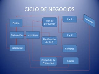 CICLO DE NEGOCIOS
                                               Cx P
                                 Plan de
 Pedido                        producción



Facturación     Inventario                     Cx C
                              Planificación
                                 de M.P

Estadísticas                                  Compras



                             Control de la     Costos
                              Producción
 