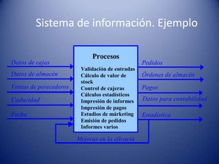 Sistema de información. Ejemplo

                             Procesos
Datos de cajas                                    Pedidos
                         Validación de entradas
Datos de almacén         Cálculo de valor de      Órdenes de almacén
                         stock
Ventas de perecederos    Control de cajeras       Pagos
                         Cálculos estadísticos
Caducidad                Impresión de informes    Datos para contabilidad
                         Impresión de pagos
Fecha                    Estudios de márketing    Estadística
                         Emisión de pedidos
                         Informes varios

                        Mejoras en la eficacia
 