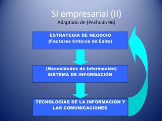 SI empresarial (II)
       Adaptado de (Pechuán 96)

     ESTRATEGIA DE NEGOCIO
    (Factores Críticos de Éxito)




   (Necesidades de Información)
    SISTEMA DE INFORMACIÓN




TECNOLOGÍAS DE LA INFORMACIÓN Y
     LAS COMUNICACIONES
 
