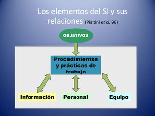 Los elementos del SI y sus
        relaciones (Piattini et al. 96)
              OBJETIVOS




           Procedimientos
            y prácticas de
                trabajo



Información   Personal          Equipo
 