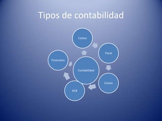 Tipos de contabilidad

                      Costos



                                     Fiscal

   Financiera


                      Contabilidad



                                     Costos

                ACB
 