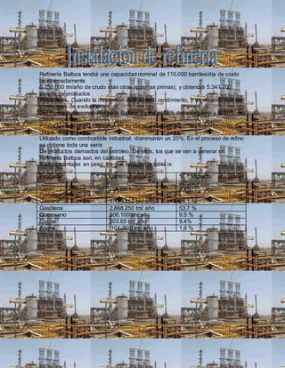 Refinería Balboa tendrá una capacidad nominal de 110.000 barriles/día de crudo 
(aproximadamente 
5.750.000 tm/año de crudo más otras materias primas), y obtendrá 5.341.700 
tm/año de productos 
Petrolíferos. Cuando la instalación esté a pleno rendimiento, y de acuerdo con las 
previsiones de evolución 
Del mercado nacional, Refinería Balboa suplirá el 35% del queroseno y el 20% del 
gasoil importado, 
Productos con gran progresión en su demanda. Igualmente, las importaciones de 
coque, subproducto 
Utilizado como combustible industrial, disminuirán un 20%. En el proceso de refino 
se obtiene toda una serie 
De productos derivados del petróleo. De ellos, los que se van a generar en 
Refinería Balboa son, en cantidad 
Y en porcentajes en peso, los que recogen la tabla ix: 
Producto Cantidad anual % respecto el precio 
actual. 
Gases Licuados del 
Petróleo (GLPs): 
232.750 tm/año 4,4% 
Gasolina 1.129.450 tm/ año 21,1 % 
Gasóleos 2.868.250 tm/ año 53,7 % 
Queroseno 506.100 tm/ año 9.5 % 
Coque 503.65 tm/ año 9.4% 
Azufre 101. 500 tm/ año 1,9 % 
 